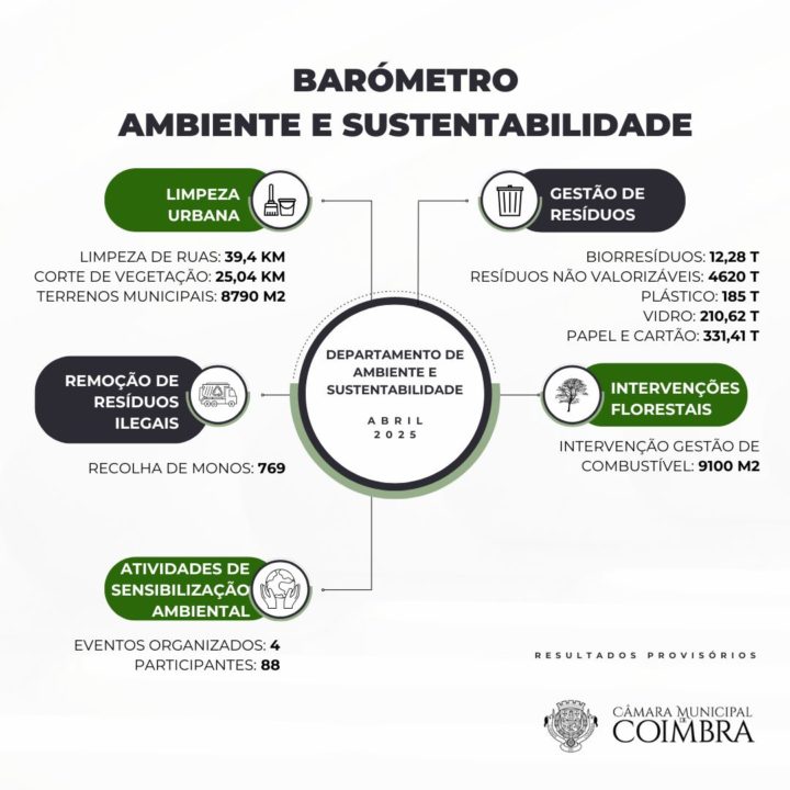 Barómetro do Ambiente e Sustentabilidade abril 2025
